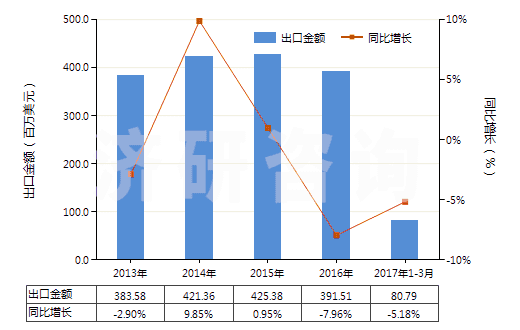 2013-2017年3月中國食品級(jí)磷酸(食品級(jí)磷酸的具體技術(shù)指標(biāo)參考GB3149-2004)(HS28092011)出口總額及增速統(tǒng)計(jì) 2013-2017年3月中國食品級(jí)磷酸(食品級(jí)磷酸的具體技術(shù)指標(biāo)參考GB3149-2004)(HS28092011)出口總額及增速統(tǒng)計(jì)